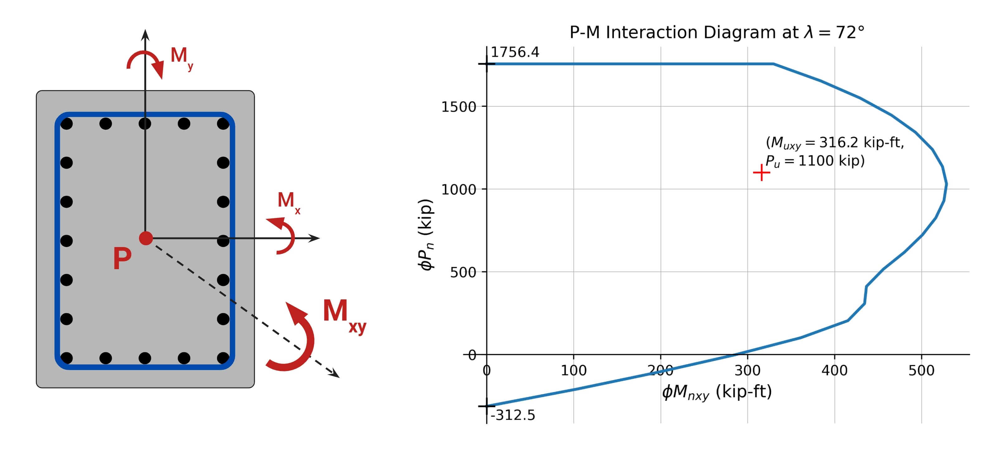 Concrete column in biaxial bending with P-M diagram